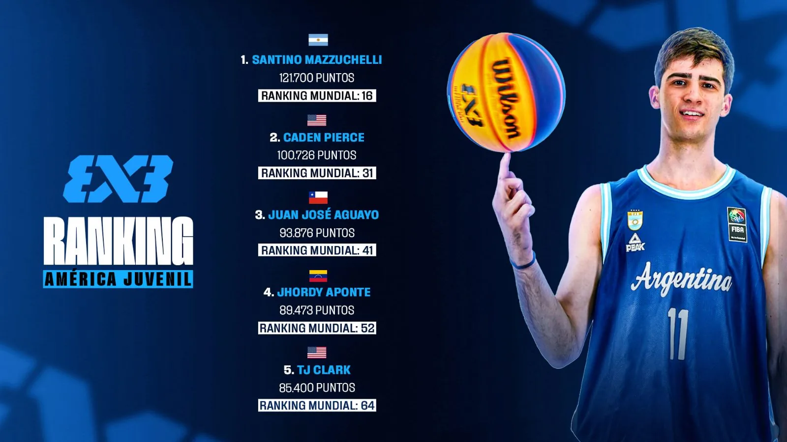 Santino Mazzuchelli, mejor jugador de América en el ranking juvenil 3x3